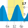Church Flats tide chart for Wednesday, August 17, 2022