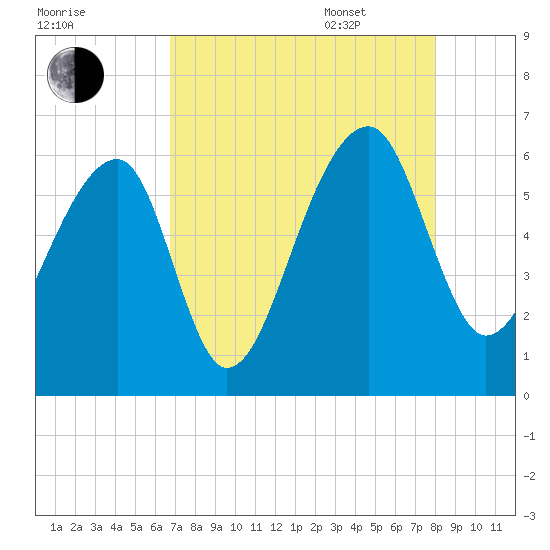 Church Flats tide chart for Friday, August 19, 2022