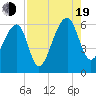 Church Flats tide chart for Friday, August 19, 2022