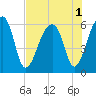 Church Flats tide chart for Monday, August 1, 2022