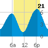 Church Flats tide chart for Sunday, August 21, 2022