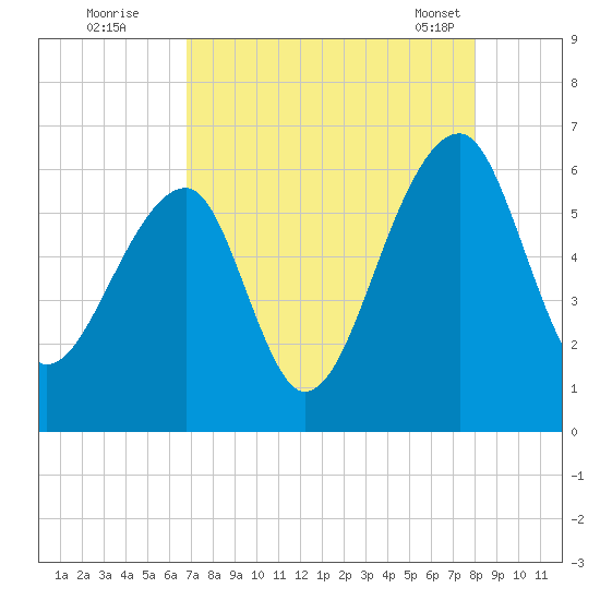 Church Flats tide chart for Monday, August 22, 2022