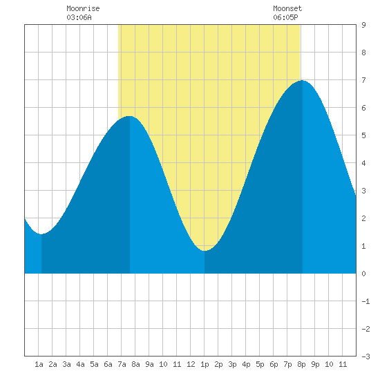 Church Flats tide chart for Tuesday, August 23, 2022