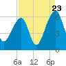Church Flats tide chart for Tuesday, August 23, 2022