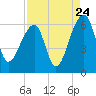 Church Flats tide chart for Wednesday, August 24, 2022