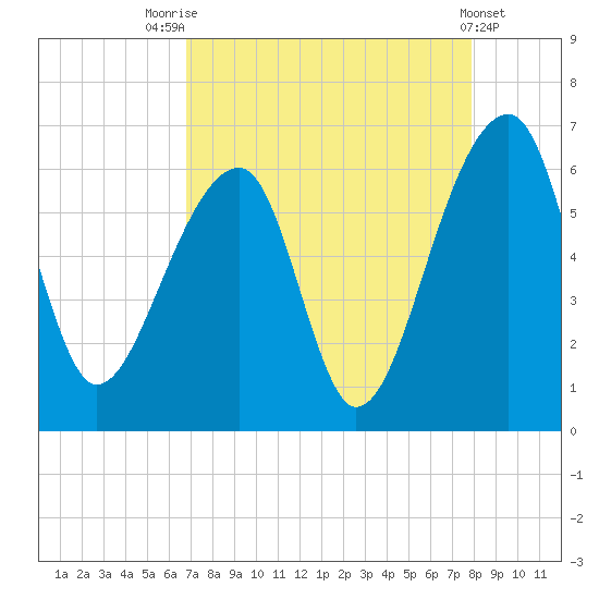 Church Flats tide chart for Thursday, August 25, 2022