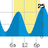 Church Flats tide chart for Thursday, August 25, 2022