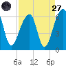 Church Flats tide chart for Saturday, August 27, 2022