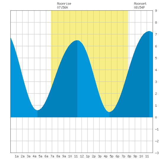 Church Flats tide chart for Sunday, August 28, 2022