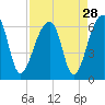 Church Flats tide chart for Sunday, August 28, 2022