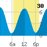 Church Flats tide chart for Tuesday, August 30, 2022