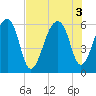 Church Flats tide chart for Wednesday, August 3, 2022