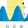 Church Flats tide chart for Thursday, August 4, 2022