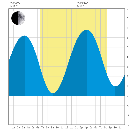 Church Flats tide chart for Friday, August 5, 2022