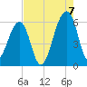 Church Flats tide chart for Sunday, August 7, 2022