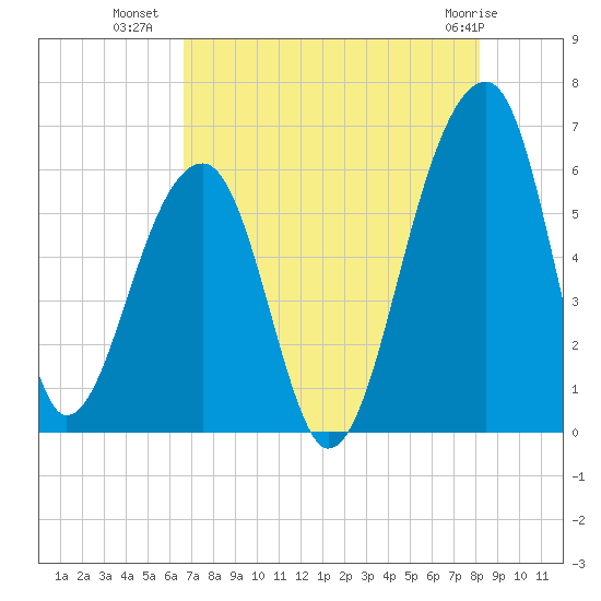 Church Flats tide chart for Tuesday, August 9, 2022