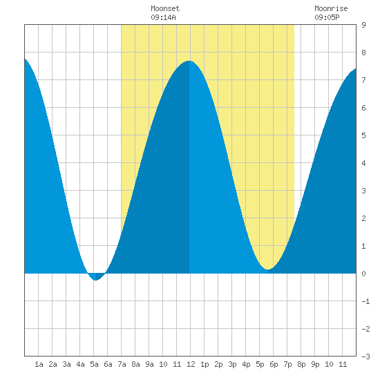 Church Flats tide chart for Monday, September 12, 2022