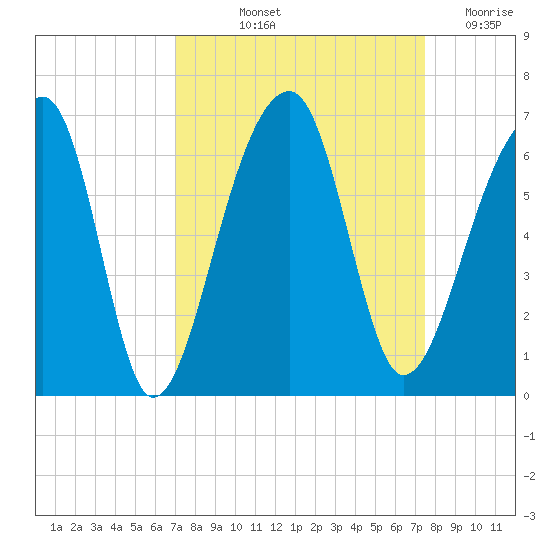 Church Flats tide chart for Tuesday, September 13, 2022