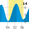 Church Flats tide chart for Wednesday, September 14, 2022