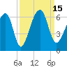 Church Flats tide chart for Thursday, September 15, 2022