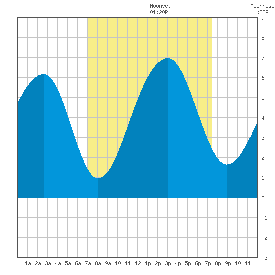 Church Flats tide chart for Friday, September 16, 2022