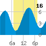 Church Flats tide chart for Friday, September 16, 2022