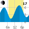 Church Flats tide chart for Saturday, September 17, 2022