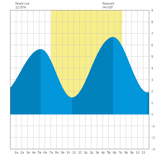 Church Flats tide chart for Monday, September 19, 2022