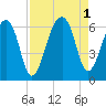 Church Flats tide chart for Thursday, September 1, 2022