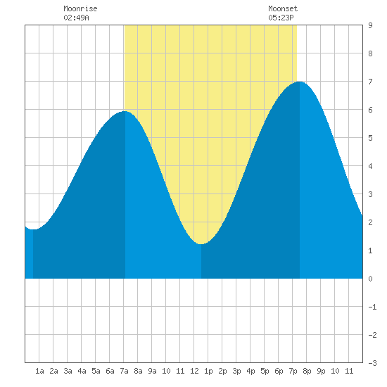 Church Flats tide chart for Wednesday, September 21, 2022