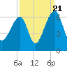 Church Flats tide chart for Wednesday, September 21, 2022