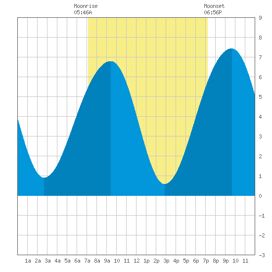 Church Flats tide chart for Saturday, September 24, 2022