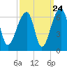 Church Flats tide chart for Saturday, September 24, 2022