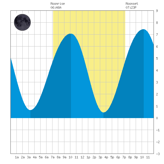 Church Flats tide chart for Sunday, September 25, 2022