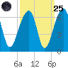 Church Flats tide chart for Sunday, September 25, 2022