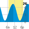 Church Flats tide chart for Monday, September 26, 2022