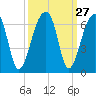 Church Flats tide chart for Tuesday, September 27, 2022