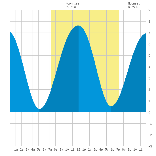 Church Flats tide chart for Wednesday, September 28, 2022
