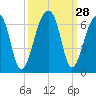 Church Flats tide chart for Wednesday, September 28, 2022