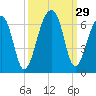Church Flats tide chart for Thursday, September 29, 2022