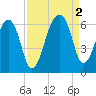 Church Flats tide chart for Friday, September 2, 2022