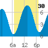 Church Flats tide chart for Friday, September 30, 2022