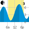 Church Flats tide chart for Saturday, September 3, 2022