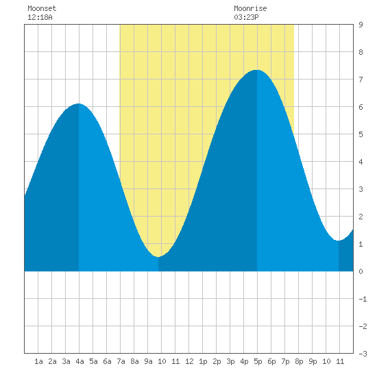 Church Flats tide chart for Sunday, September 4, 2022