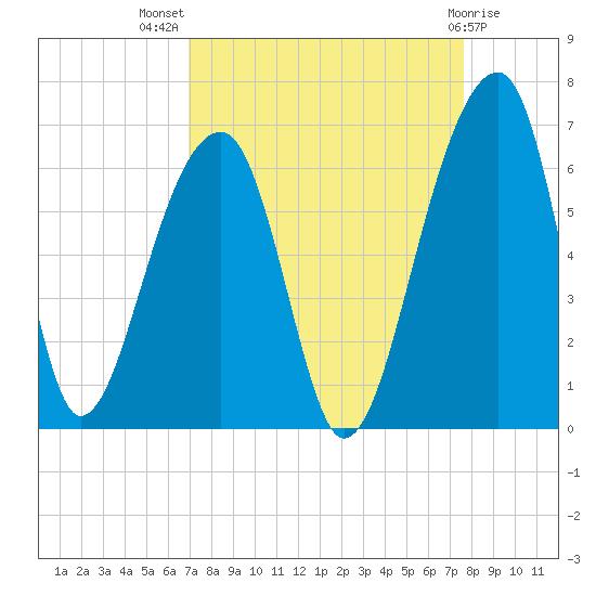 Church Flats tide chart for Thursday, September 8, 2022