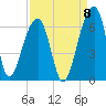 Church Flats tide chart for Thursday, September 8, 2022