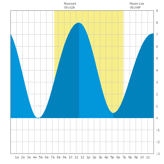 Church Flats tide chart for Tuesday, October 11, 2022