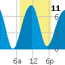 Church Flats tide chart for Tuesday, October 11, 2022