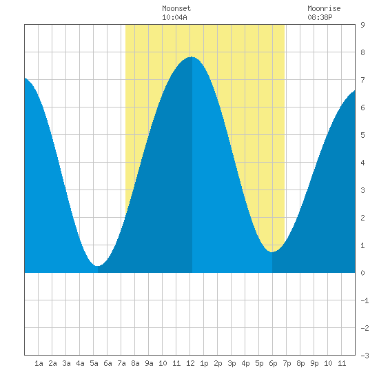 Church Flats tide chart for Wednesday, October 12, 2022