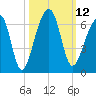 Church Flats tide chart for Wednesday, October 12, 2022